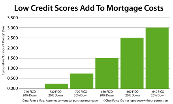 Mortgage Rates Chart Based On Credit Score